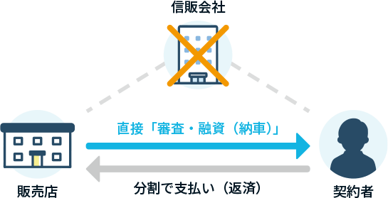 自社ローンの仕組み