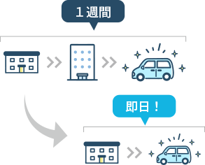 納車や購入手続きがスムーズ