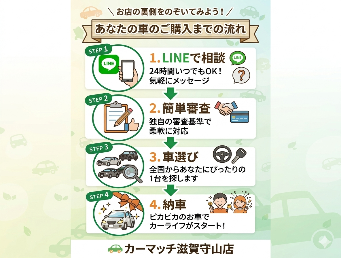 あなたの車のご購入までカンタン4ステップ！