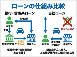 ローンの仕組み比較