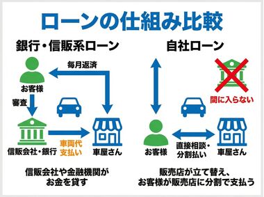 ローンの仕組み比較