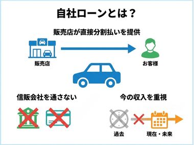 自社ローンとは