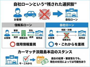 自社ローンと言う選択肢