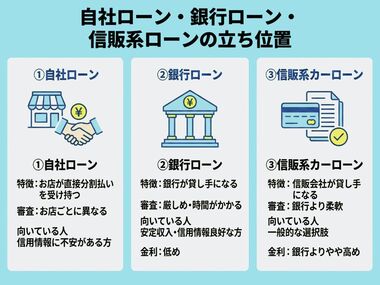 自社ローン vs 銀行・信販系カーローン! 自社ローン vs 銀行・信販系カーローン!
