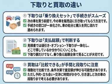 下取りと買取のちがい