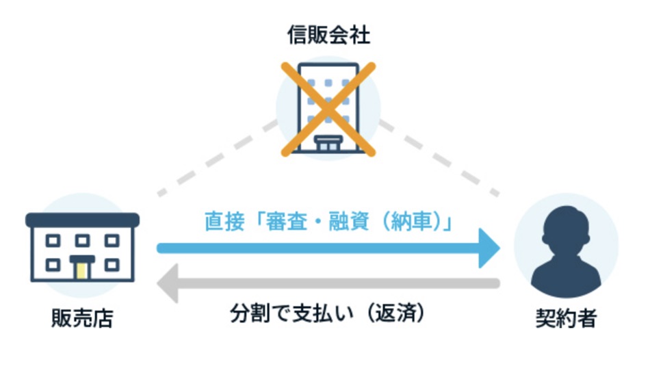 自社ローン！他店より絶っっ対に損はさせません！ - 自動車