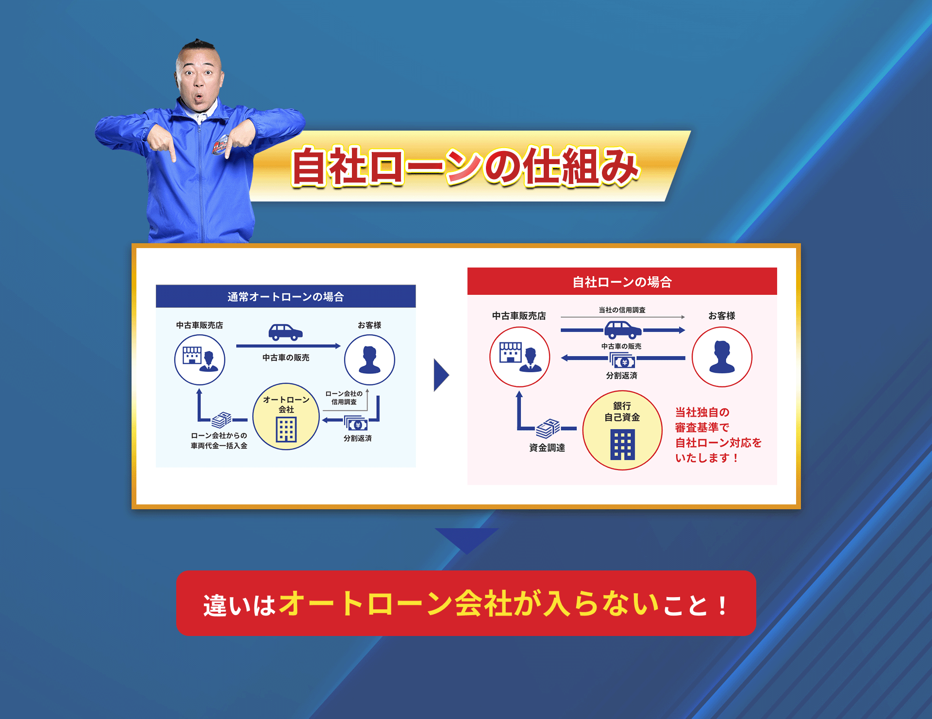 自社ローンの仕組み